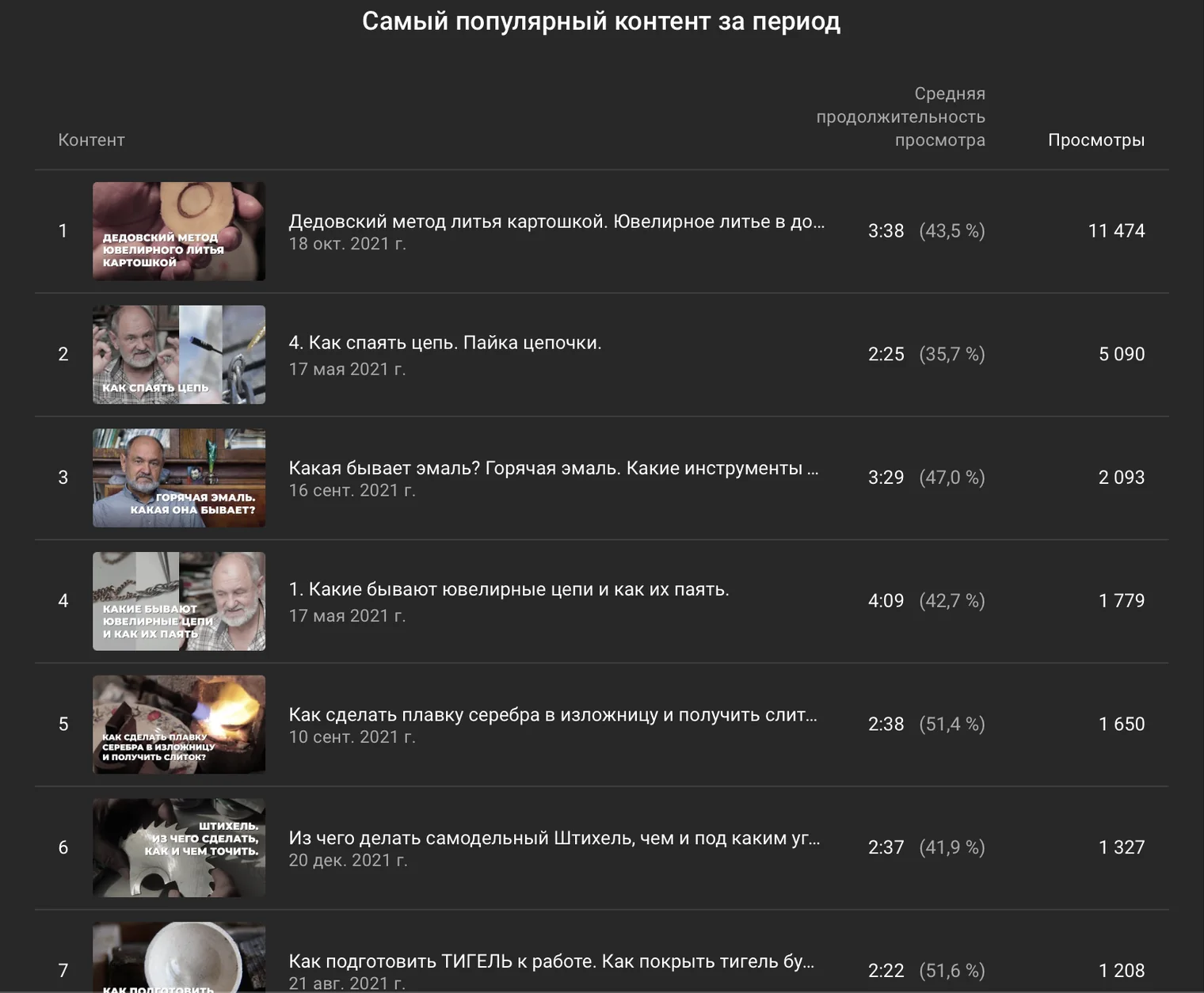 YouTube Studio: самый популярный контент за период